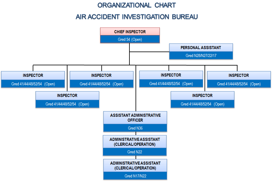 air accident investigation bureau-AAIB-chart(BI).jpg