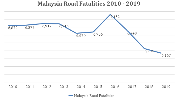 Malaysia Road Fatalities 2010 - 2019