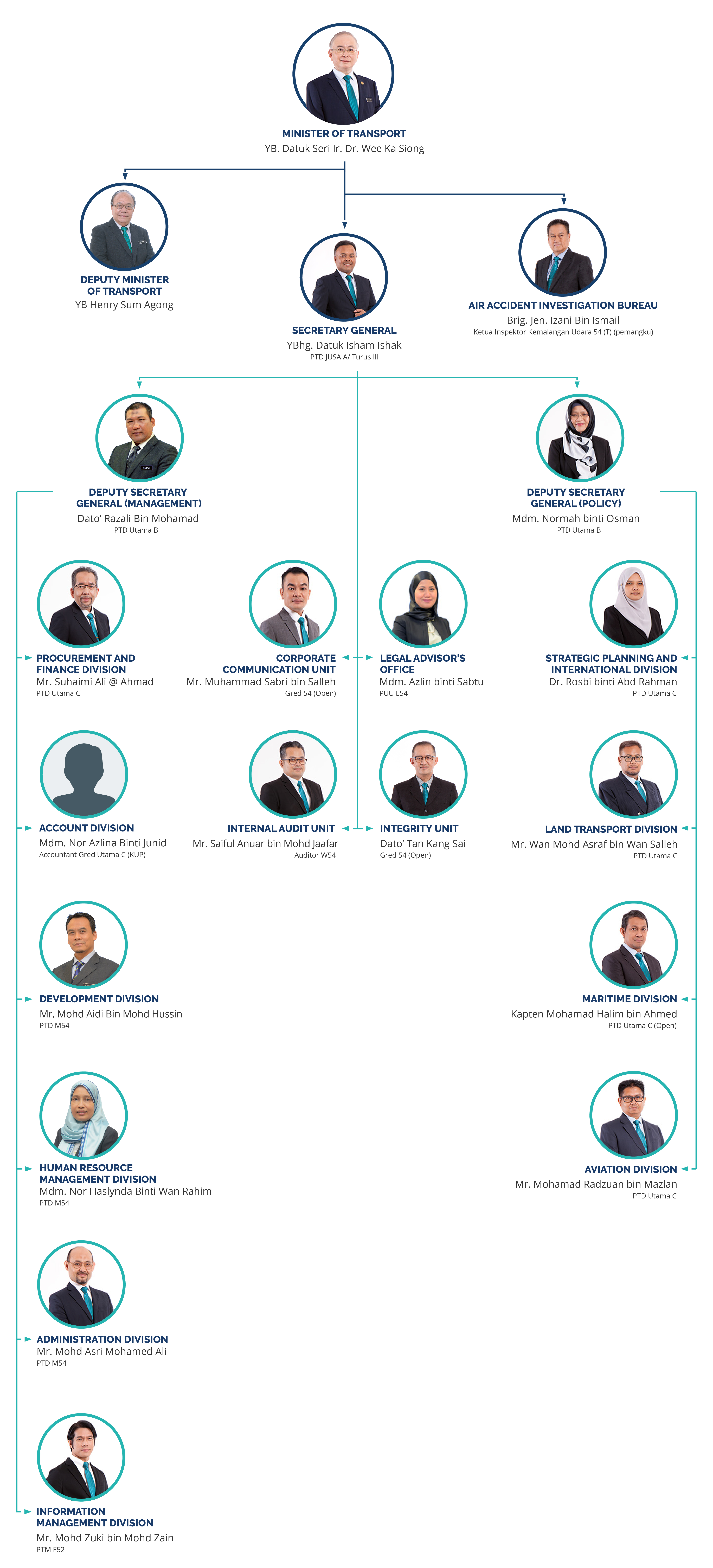 Ministry Of Transport Malaysia Official Portal Top Management