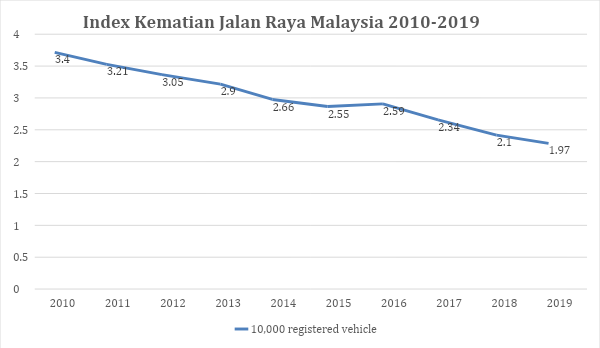  Index Kematian Jalan Raya Malaysia 2010 - 2019