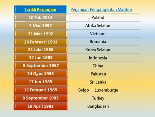 Perjanjian Pengangkutan Maritim